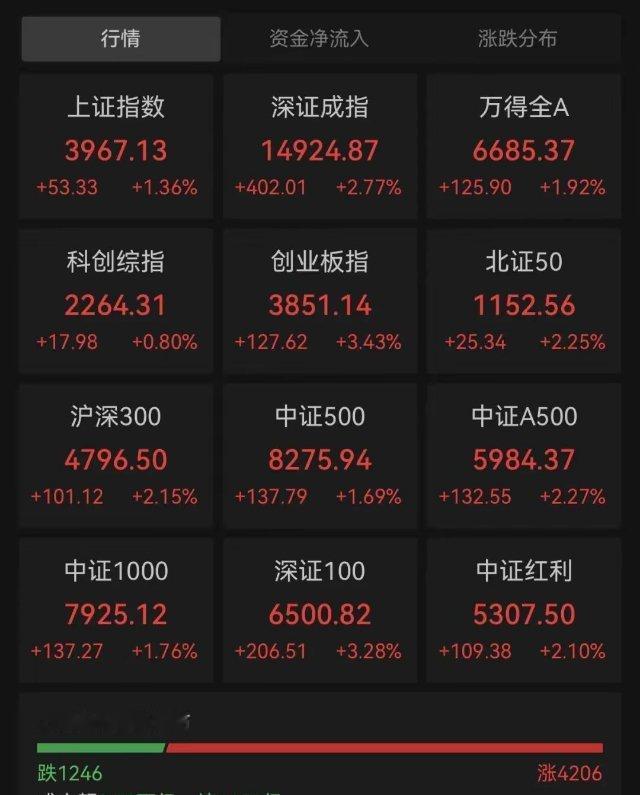 收到最高点3967，今天是光通信CPO率先冲刺全天领涨一直到收盘都是最高点。今天