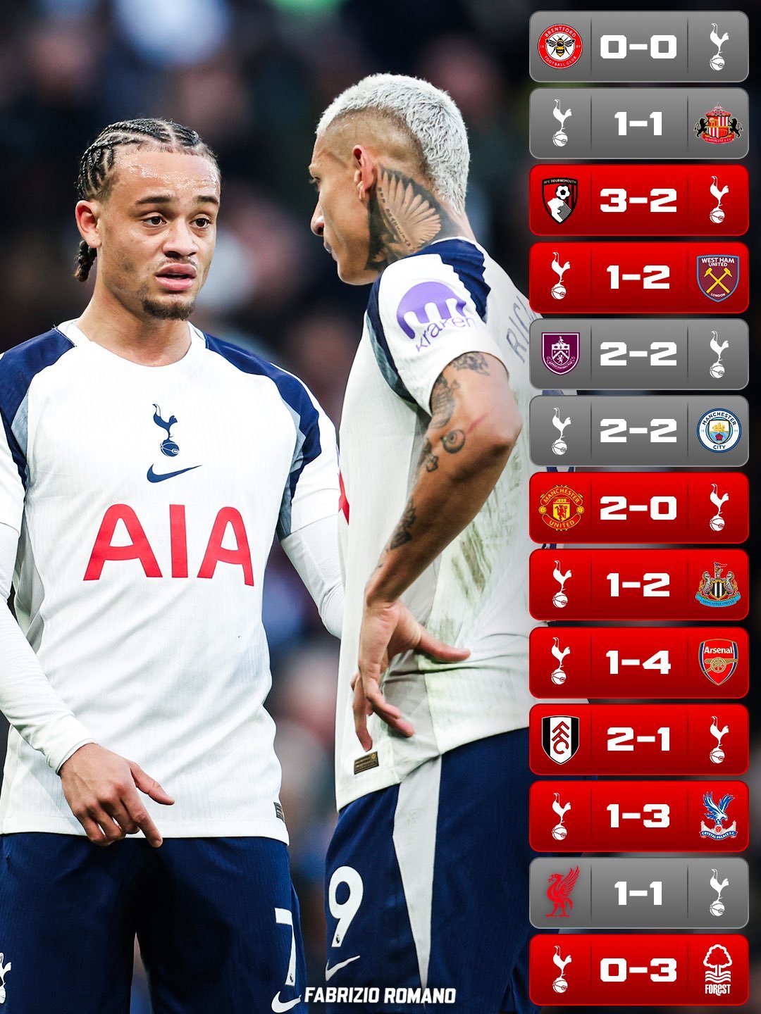 2026年热刺联赛13场不胜，目前距离降级区1分