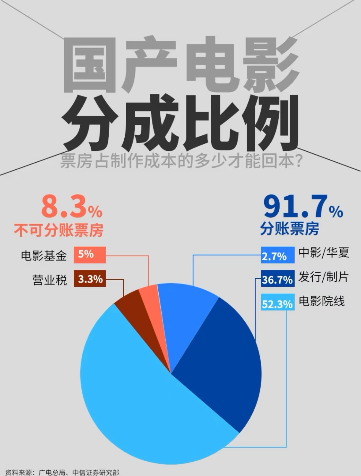 哪吒2若卖95亿饺子至少能分1.35亿  第一次才知道，以前以为投资方和导演是分