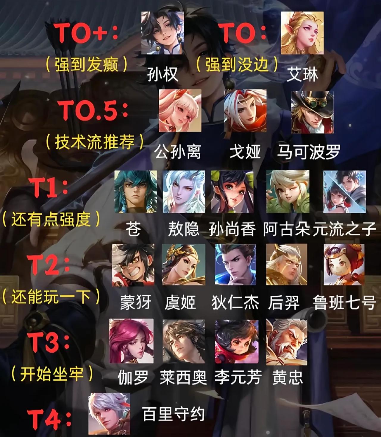 听说这是排位赛射手强度排行，你们认可吗？
当前版本的发育路强度整体偏低，特别是巅