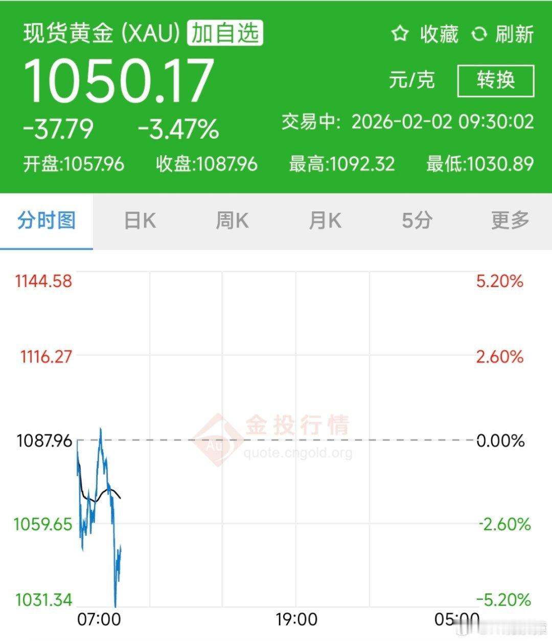 黄金白银又跌麻了金价暴跌，今天1050/克了，对比上周最高点一克跌了200多。今