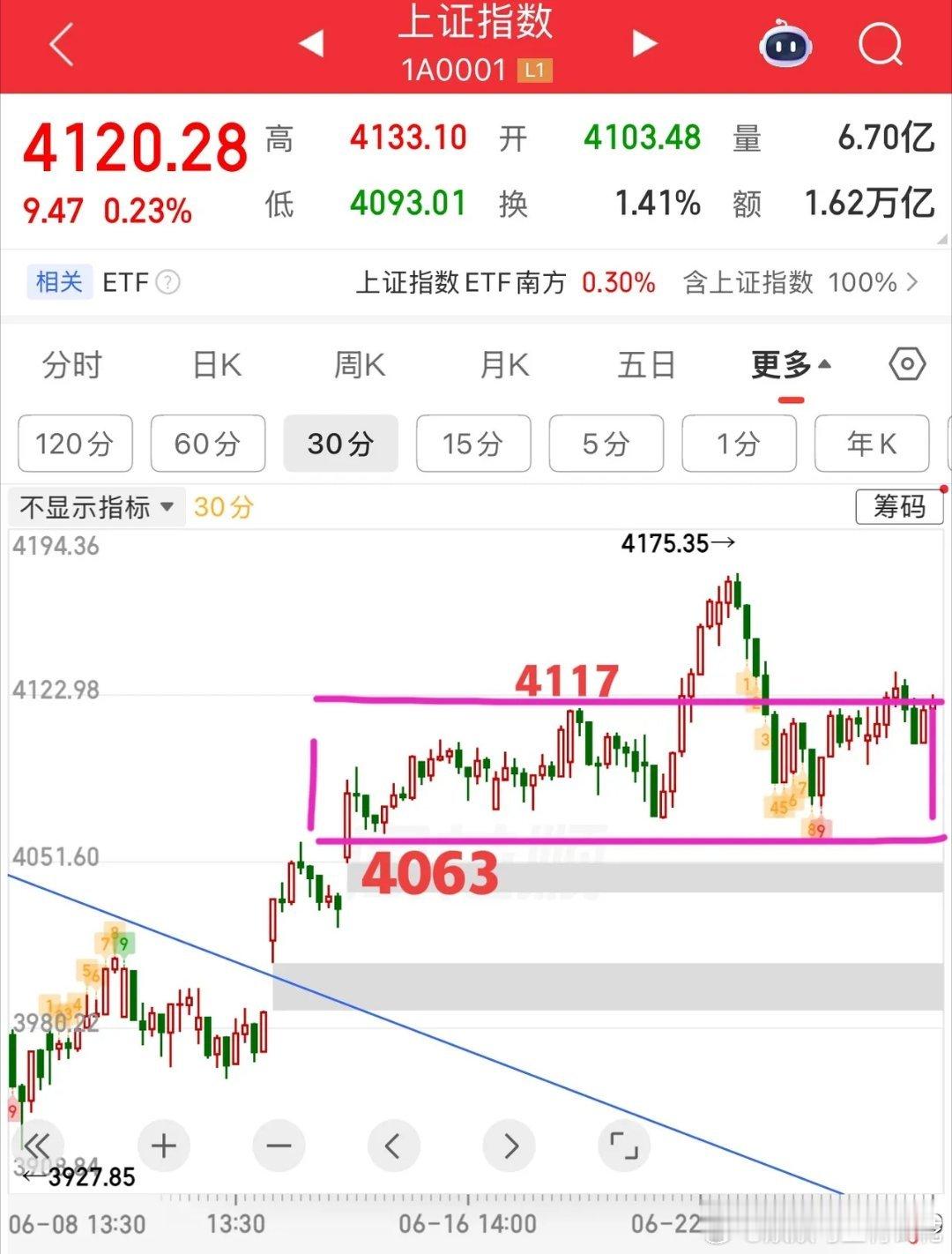 复盘：又是四千多家下跌的窒息行情！明天修复窗口已打开今天市场又是典型的赚指数、亏