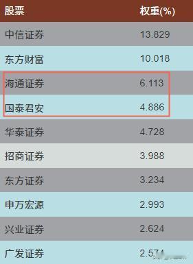 证券ETF，获得连续三天的1%垫子！

国泰君安和海通复牌，预期连续三天补涨涨停
