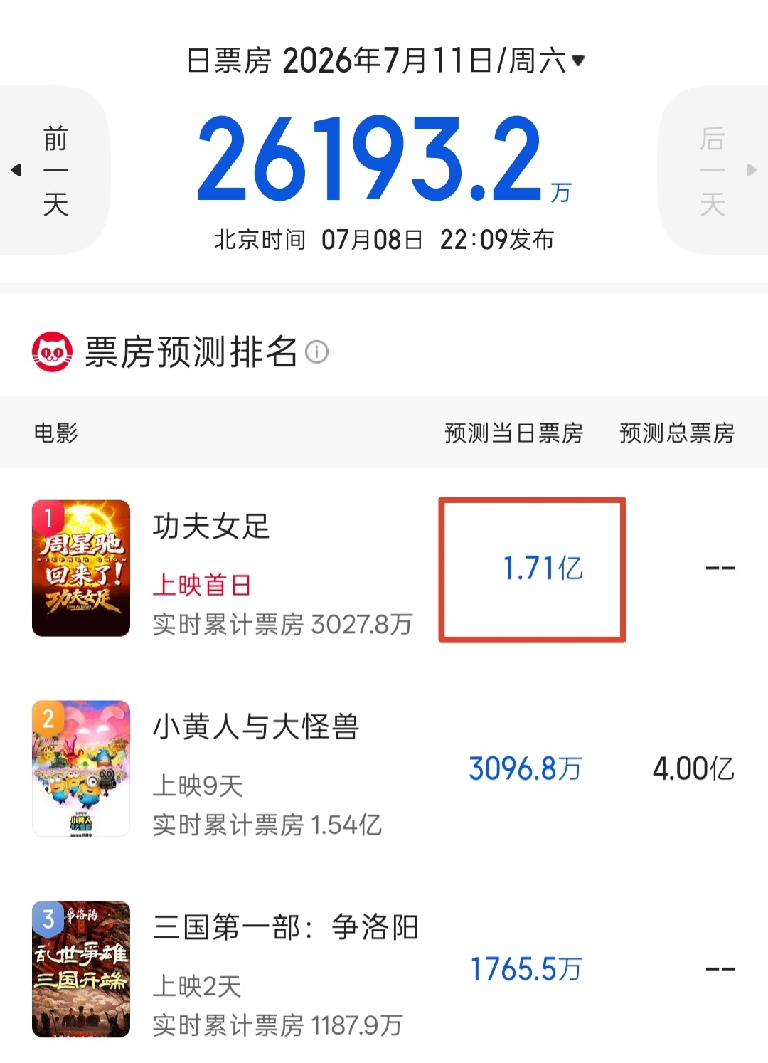 电影市场真是旱的旱、涝的涝，周星驰电影《功夫女足》首日票房预估1.7-2亿，首周