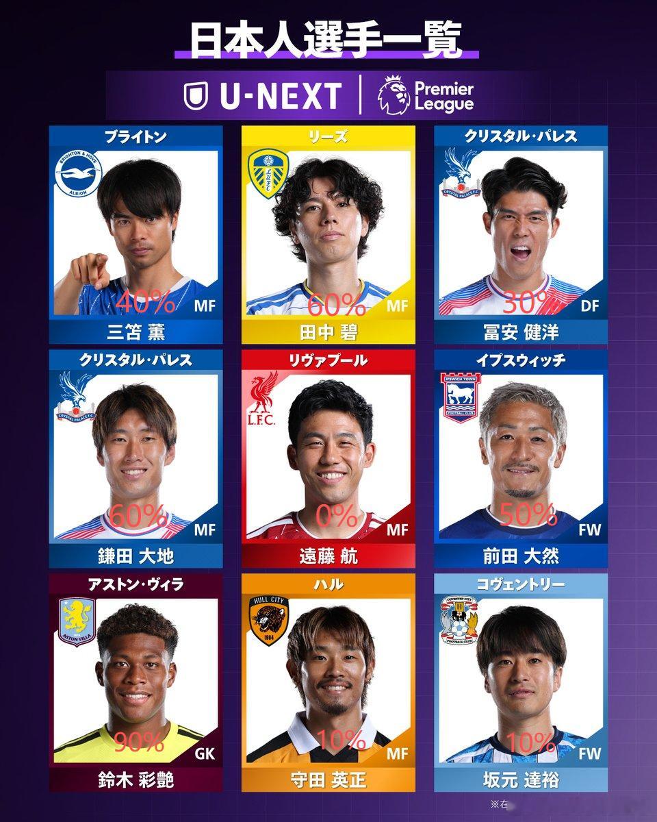 samurai blue日本代表 对于目前效力于英超的9名日本球员而言，我认为下
