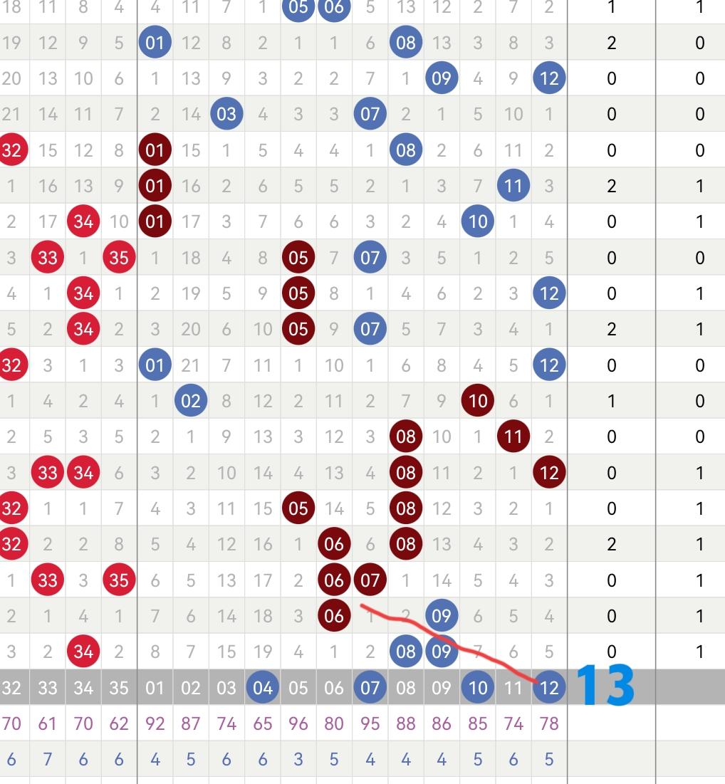 我来告诉大家，蓝区为何会开出10，其实，当期开出重号13的概率挺大的，主任却在斜