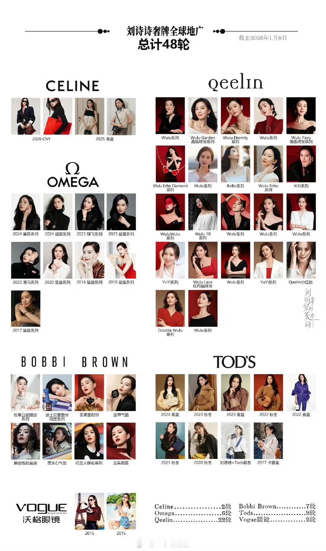 刘诗诗的商业价值就是牛比就是权威“气质➕带货➕口碑➕时尚➕品牌”全方位的顶 