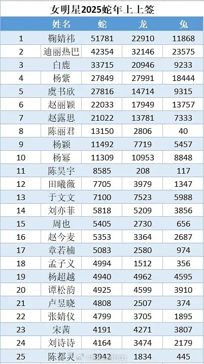女明星25蛇年上上签TOP50这个体现粉丝粘性，整年超话连续签到≥300天 