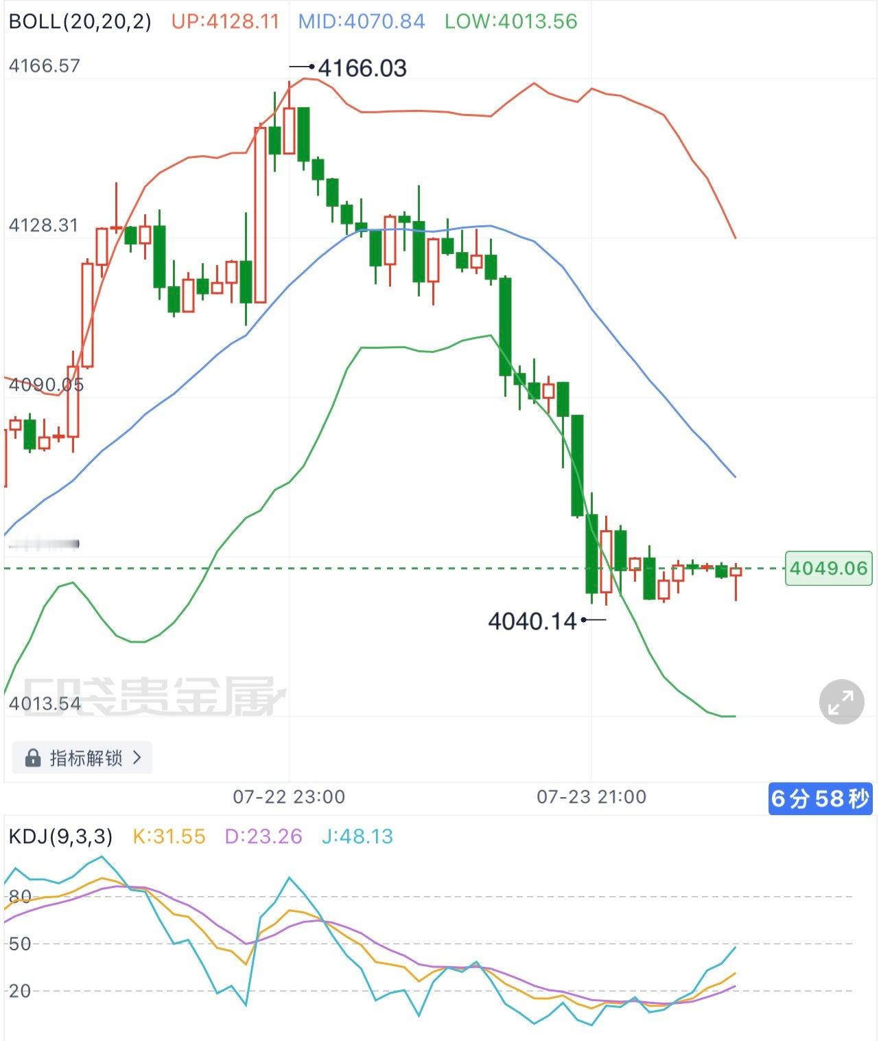 黄金  7.24黄金早间行情分析从4小时周期走势来看，金价此前冲高至4166高点