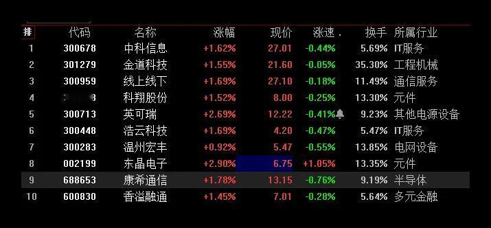 7.2日尾盘精选
今日符合条件的比较少
今日精选以上涨趋势为主，然后板块主要是电