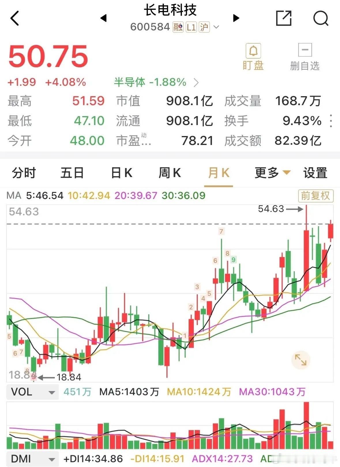 长电科技重回50.0元大关，涨4%，3月突急调近20%，但4月份涨17%之后，五