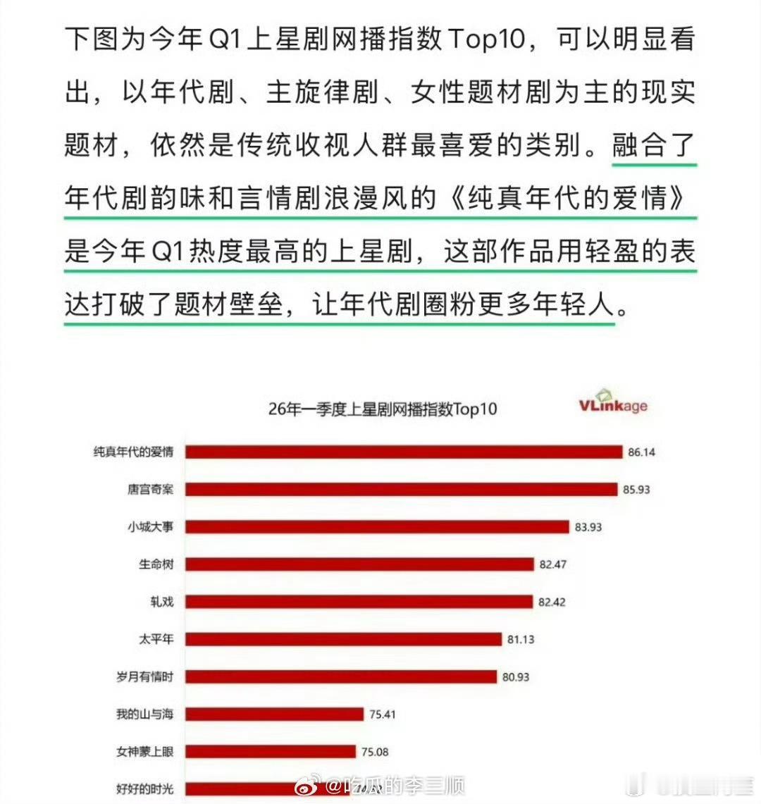 陈飞宇 孙千《纯真年代的爱情》一季度上星剧网播指数第一，这部剧播的很好的 