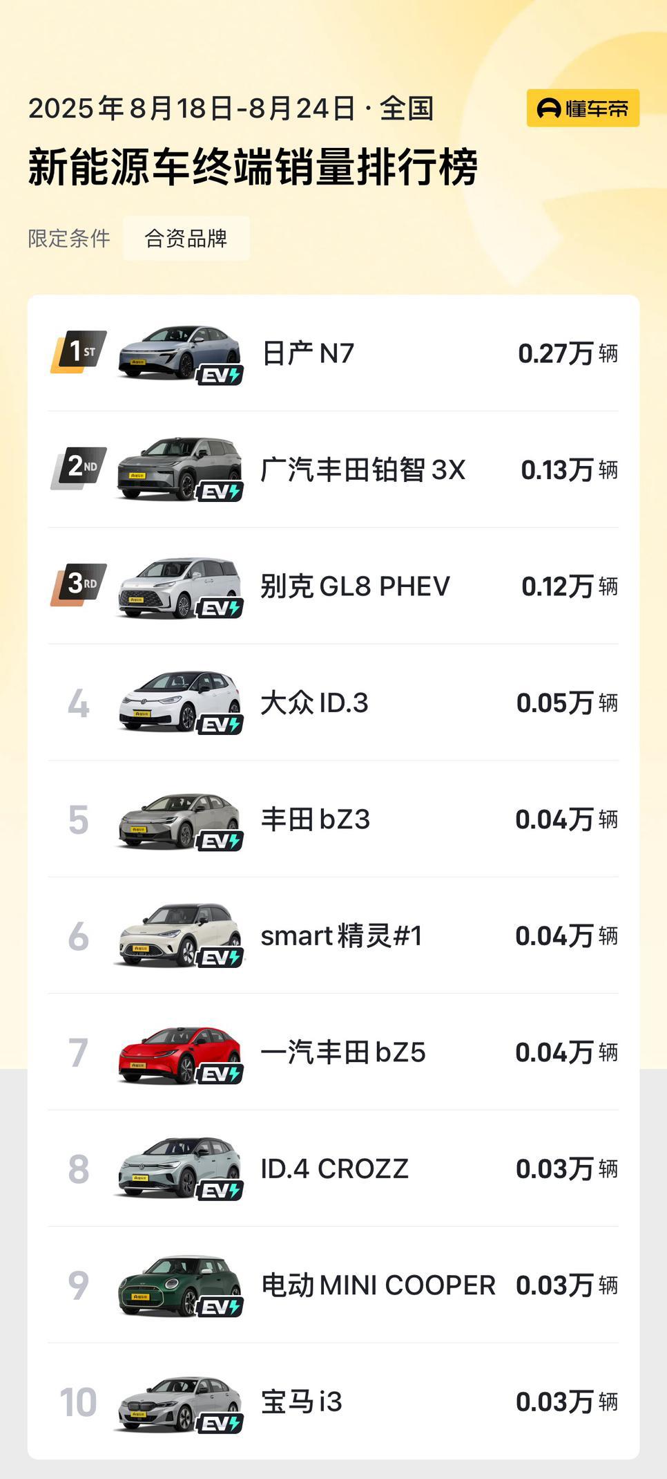 日产N7、丰田铂智3X、别克GL8 PHEV三款车已经成为合资新能源TOP3。