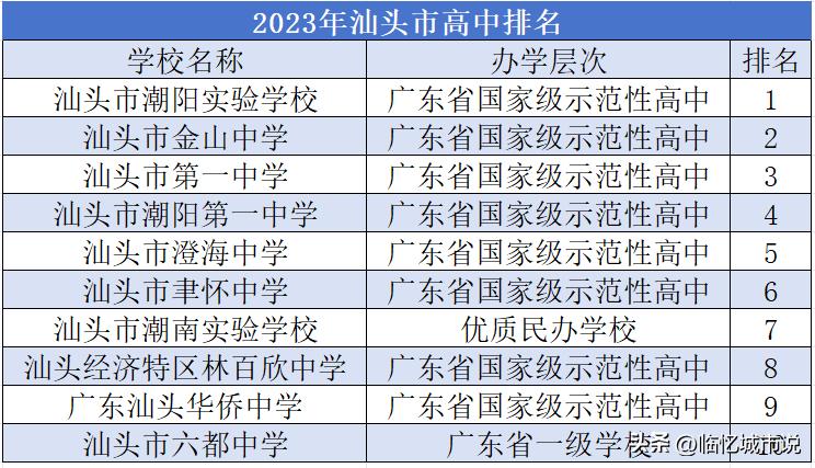 2023年汕头市高中排名
#汕头##高中##潮阳实验学校##汕头市金山中学##汕