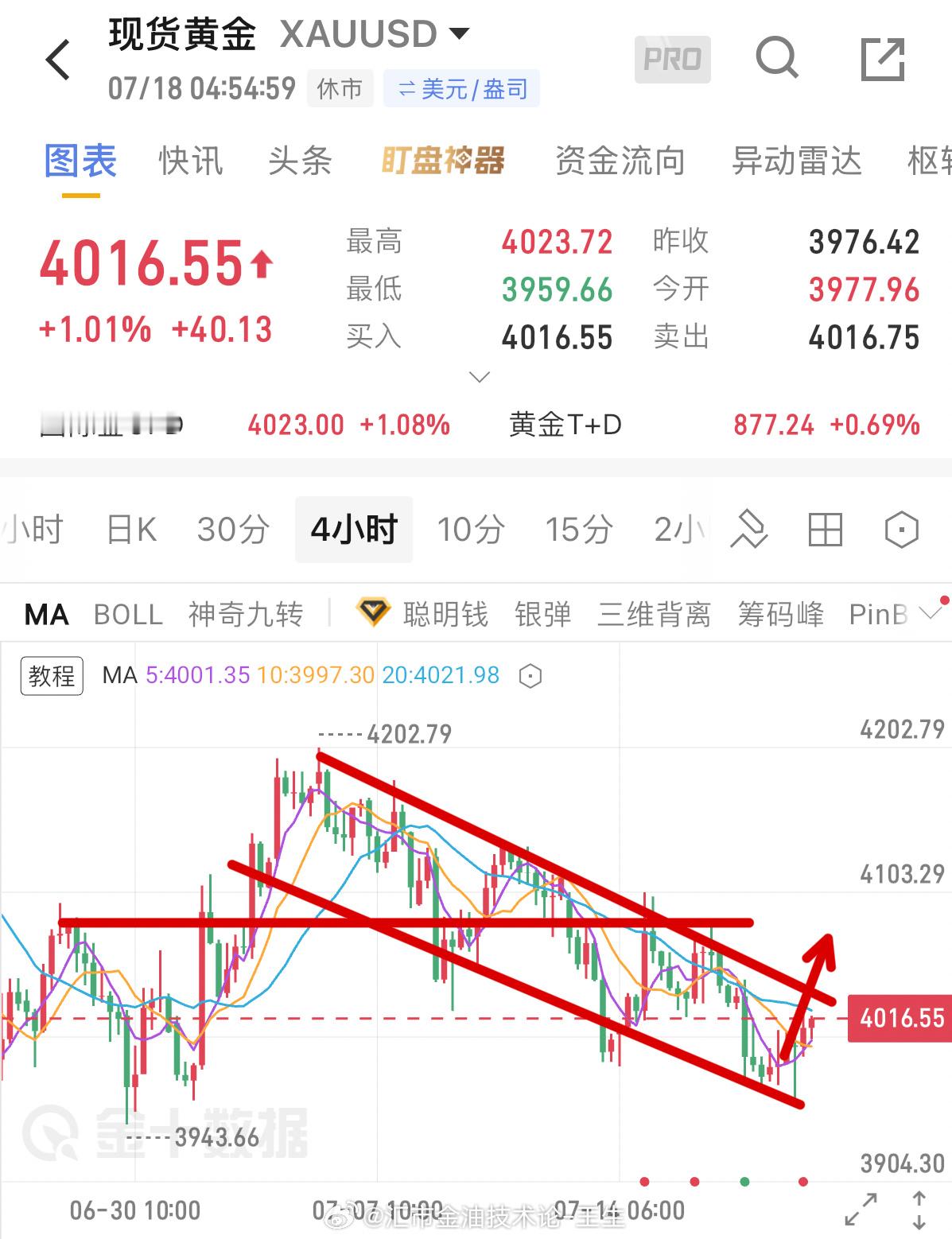 黄金本周多次承压回撤然后又再次触底反弹，给很多朋友摸不透的抉择，到底是看空还是看