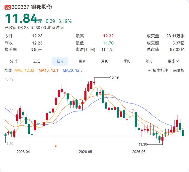 银邦股份二股东再减持820万股，持股比例降至9%，机构接盘近10%折价筹码

银