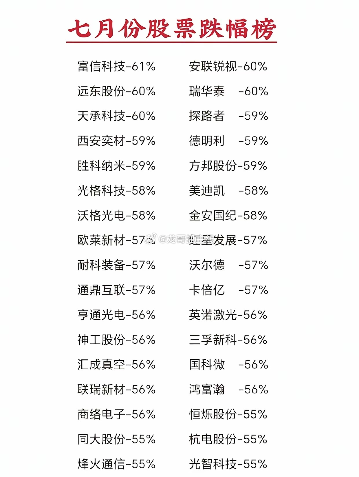 七月跌幅榜出炉！多只个股近乎腰斩，追高教训惨痛！七月行情收官，这份月度跌幅榜触目