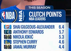 ▲本赛季关键球得分前五：亚历山大，爱德华兹，约基奇，库里，贾马尔-穆雷▲符合观感