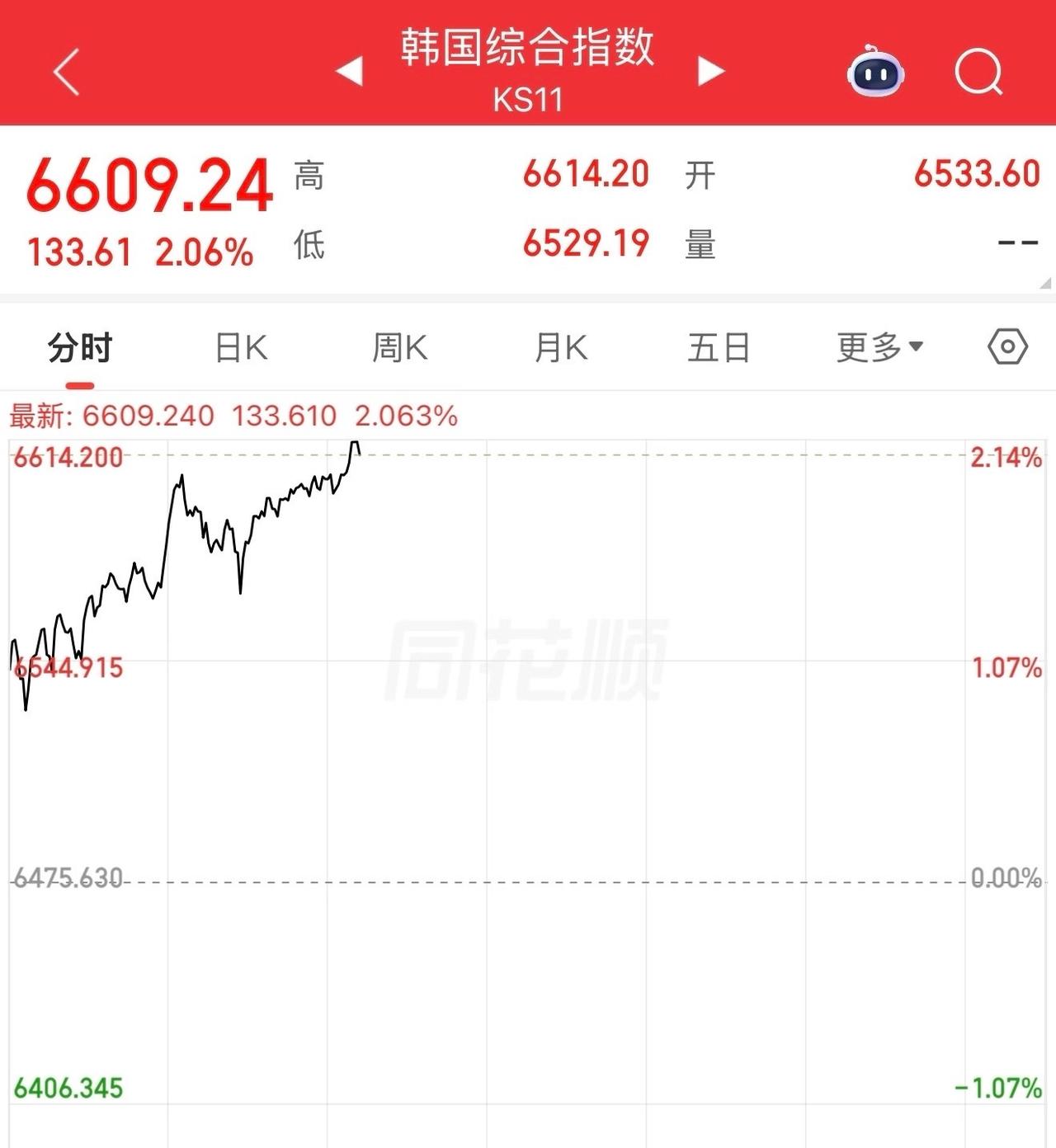 想不服也不行啊 日韩又破新高了
远的就不说了，离我们最近的两个市场，日经和韩综，