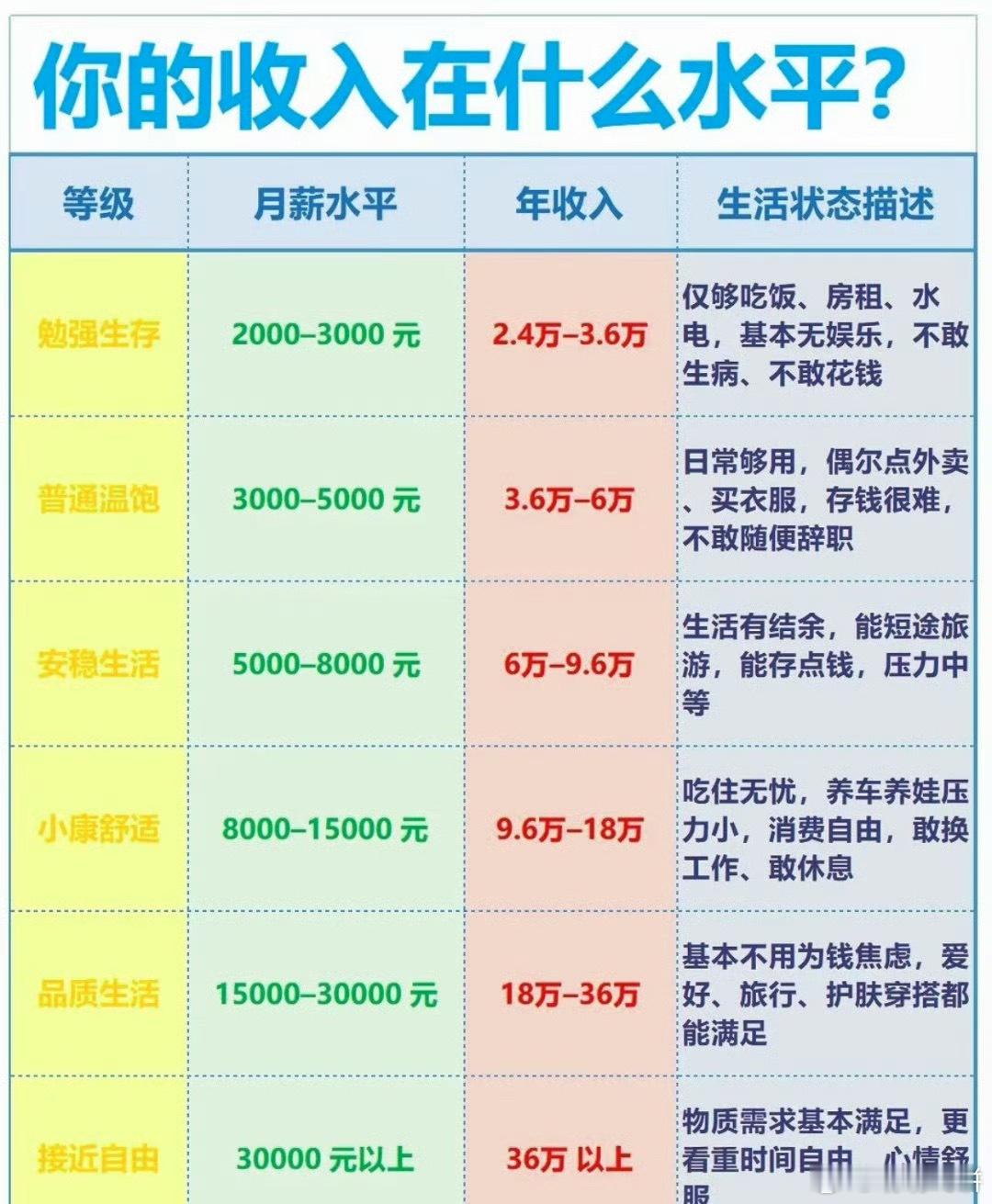 一直对月薪4千没概念直到换成天，终于对四千有实感了，平摊到每天才一百出头，怪不得