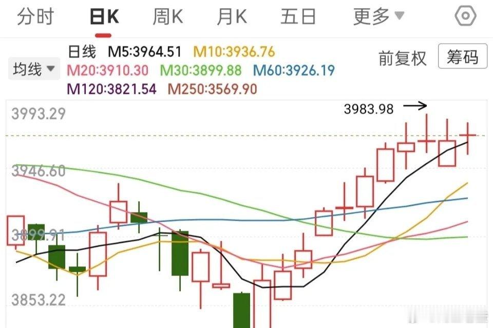 昨天外围走势并不乐观，其实并不需要太过担心的，我节前拿了6成一丢丢都不慌，因为我