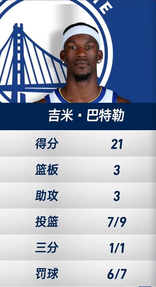 评价一下今天的吉米巴特勒：效率极高，出色完成任务9投7中，罚球7中6，21分3板