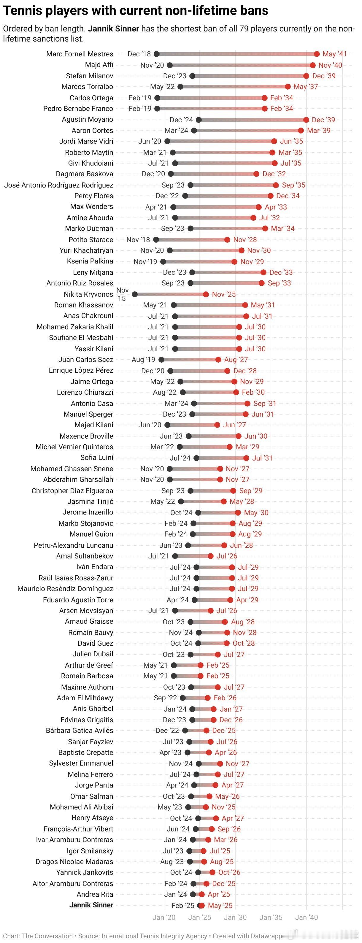 目前被禁赛的79位球员（非终身禁赛）的时间表，辛纳是最短的。 