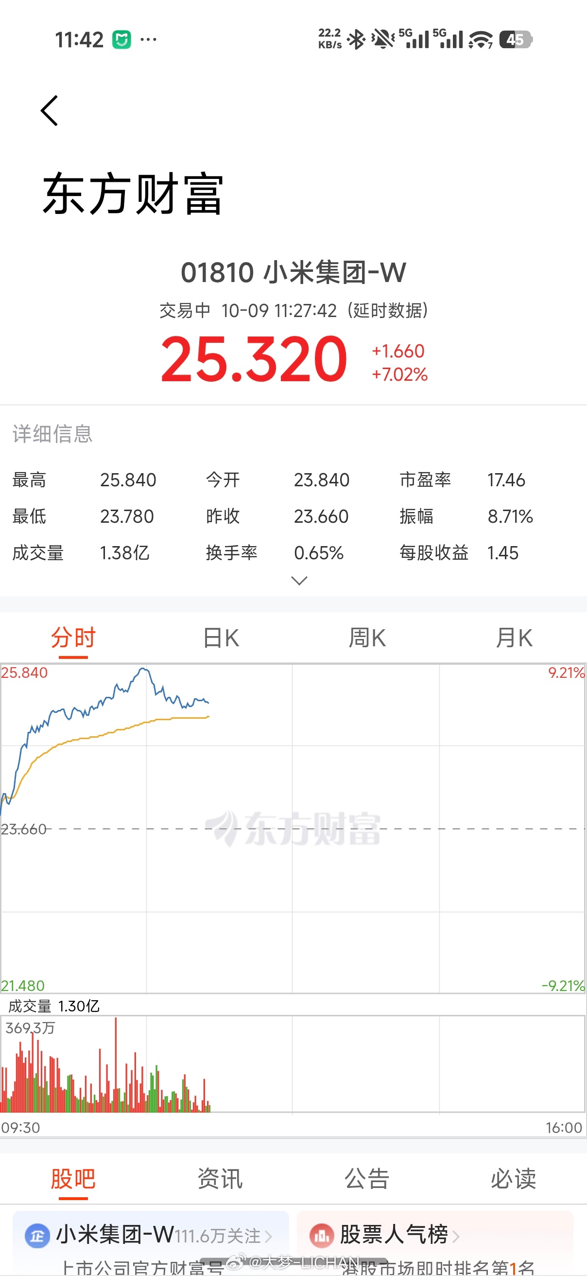 小米股价盘中大涨超9%今天小米这股价给力啊我也是一个小米股东，说实话，看现在的股