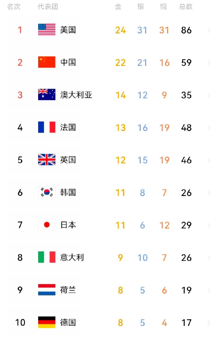 一觉醒来，已经被反超两金，美国队的田径项目开始发力，我们还有追上的机会吗？
田径