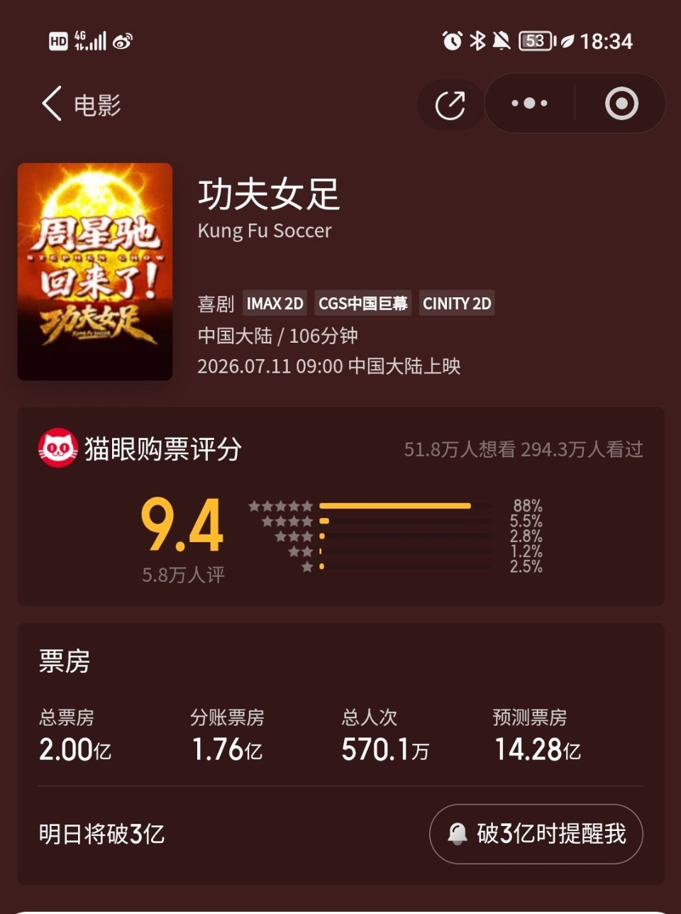 张小斐 迪丽热巴 张艺兴 功夫女足票房破两亿了，现在才六点多，晚上的观影大部分都