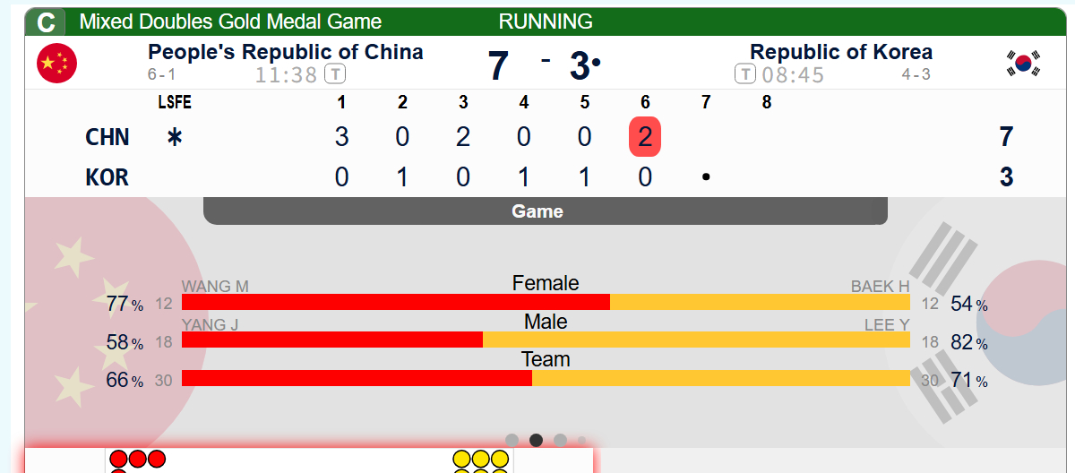 【奥运决赛】第六局小杨的double非常关键，两分牵制韩国，最后也拿到了后手2，