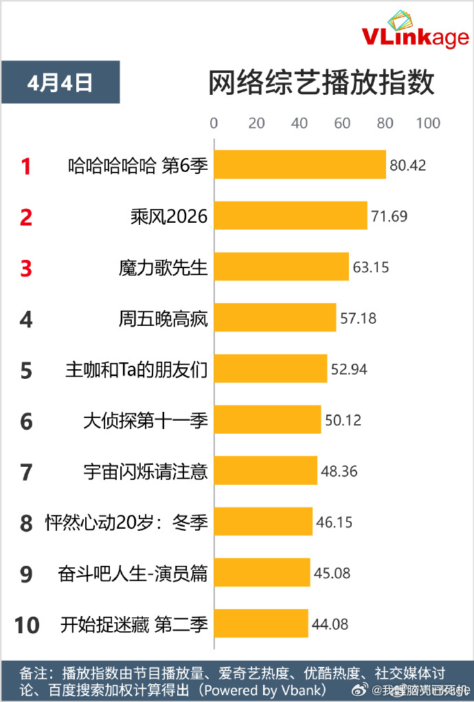 五哈6热度五哈断层第一 五哈6热度，五哈一播出就是断层第一，浪姐也没有影响五哈的