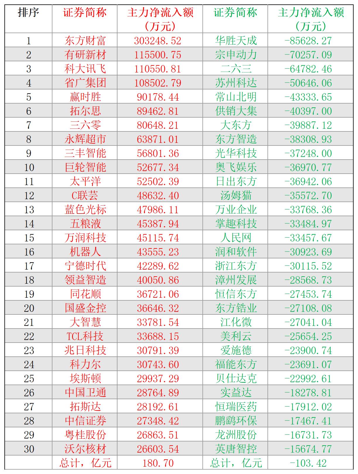 2024-11-29,A股个股主力净流入和净流出前三十名
主力净流入最多的三十股