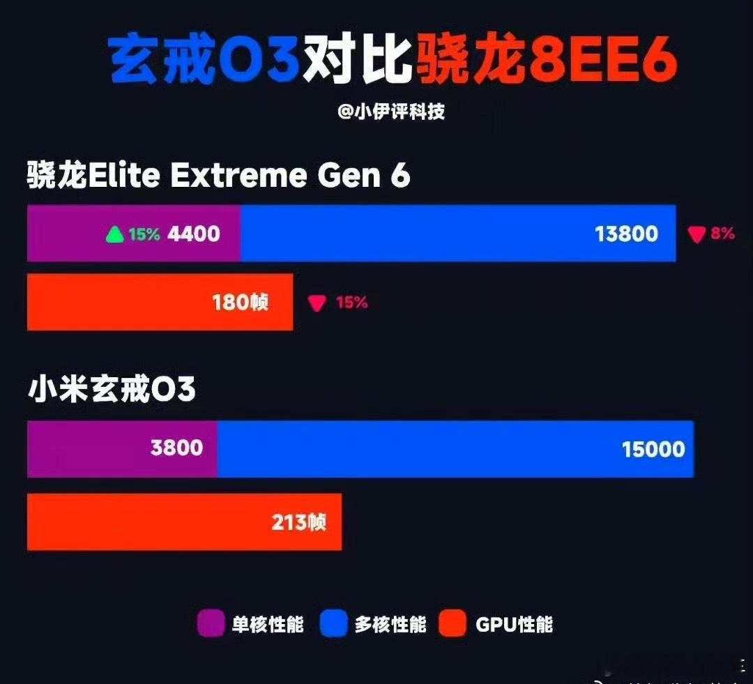玄戒O3 高通3nm的玄戒O3比2nm的高通好，性能都这么好了，支持小米放弃高通