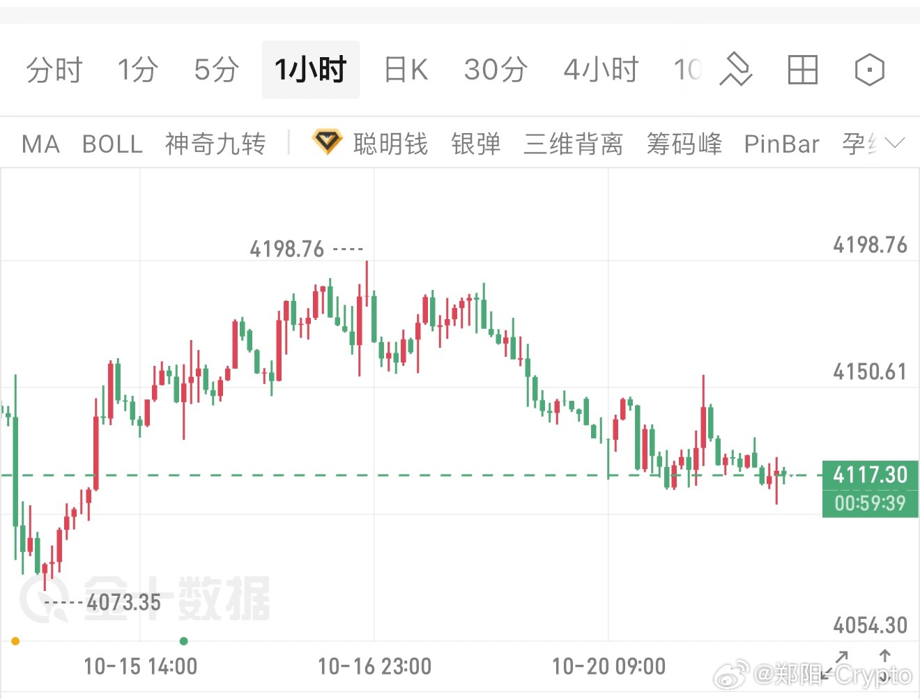 10.21黄金技术分析：  黄金日线大趋势空头主导，价格承压在5日、10日均线下