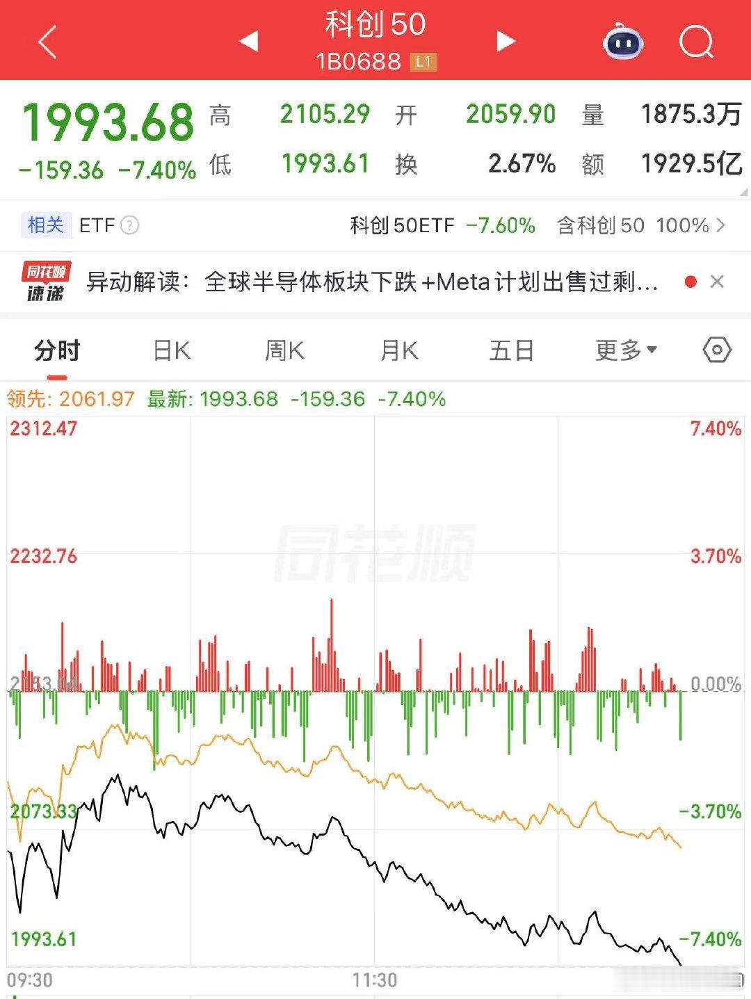 【科创50指数创年内最大单日跌幅，科创50指数跌超7%】7月2日午后，科创50指