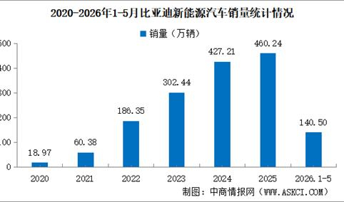 比亚迪5月38.35万辆的数据出炉后，业内出现了两种解读。乐观派看到环比增长20