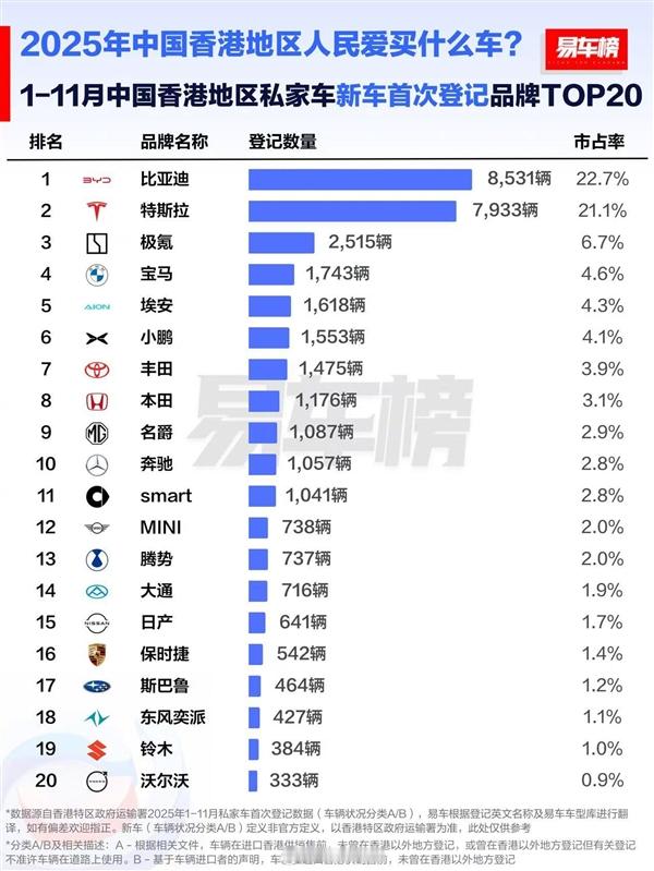 中国香港前11月汽车品牌销量榜：比亚迪力压特斯拉，拿下销冠 
