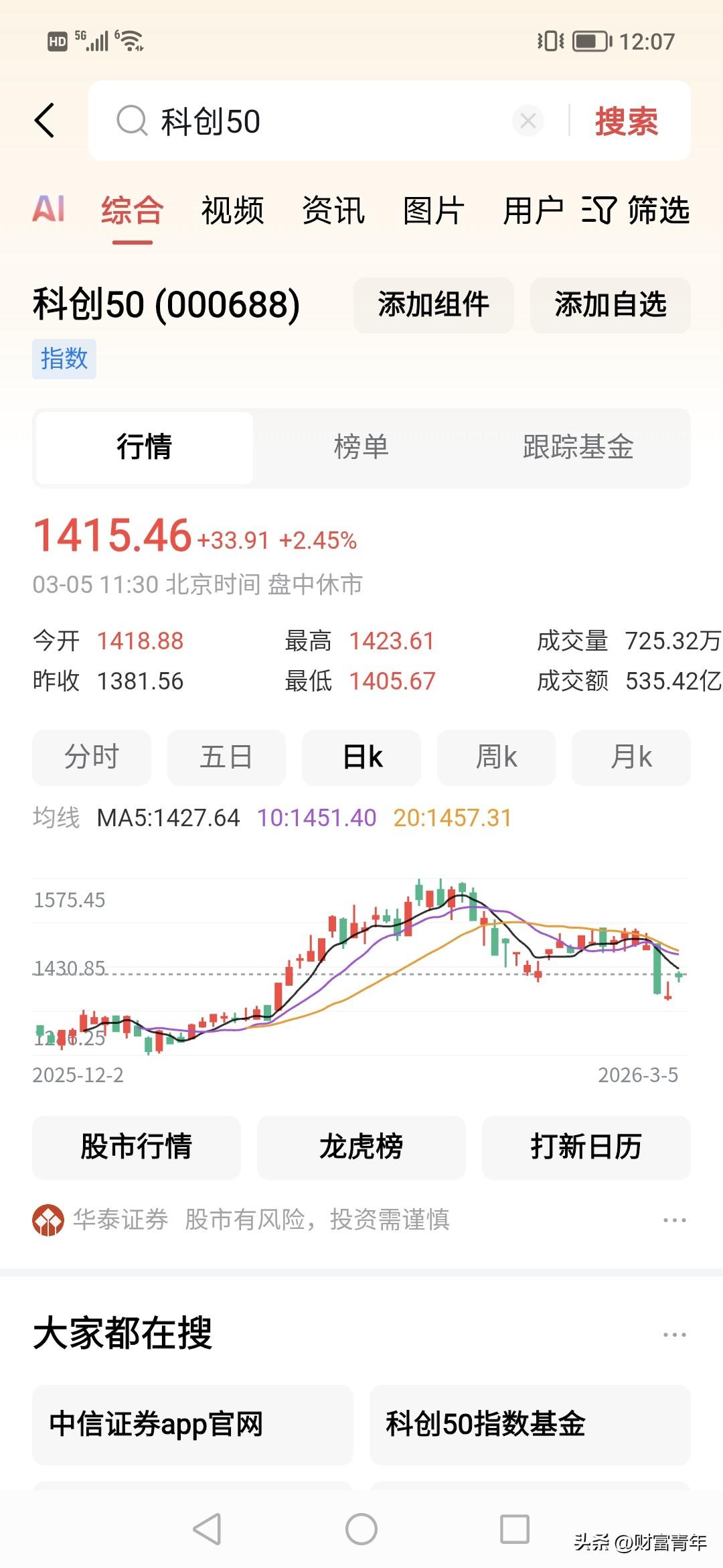 妈呀，光伏一天暴涨7%，今天大盘大涨，但是驼量半天1.5万亿上涨。！！
科创明显