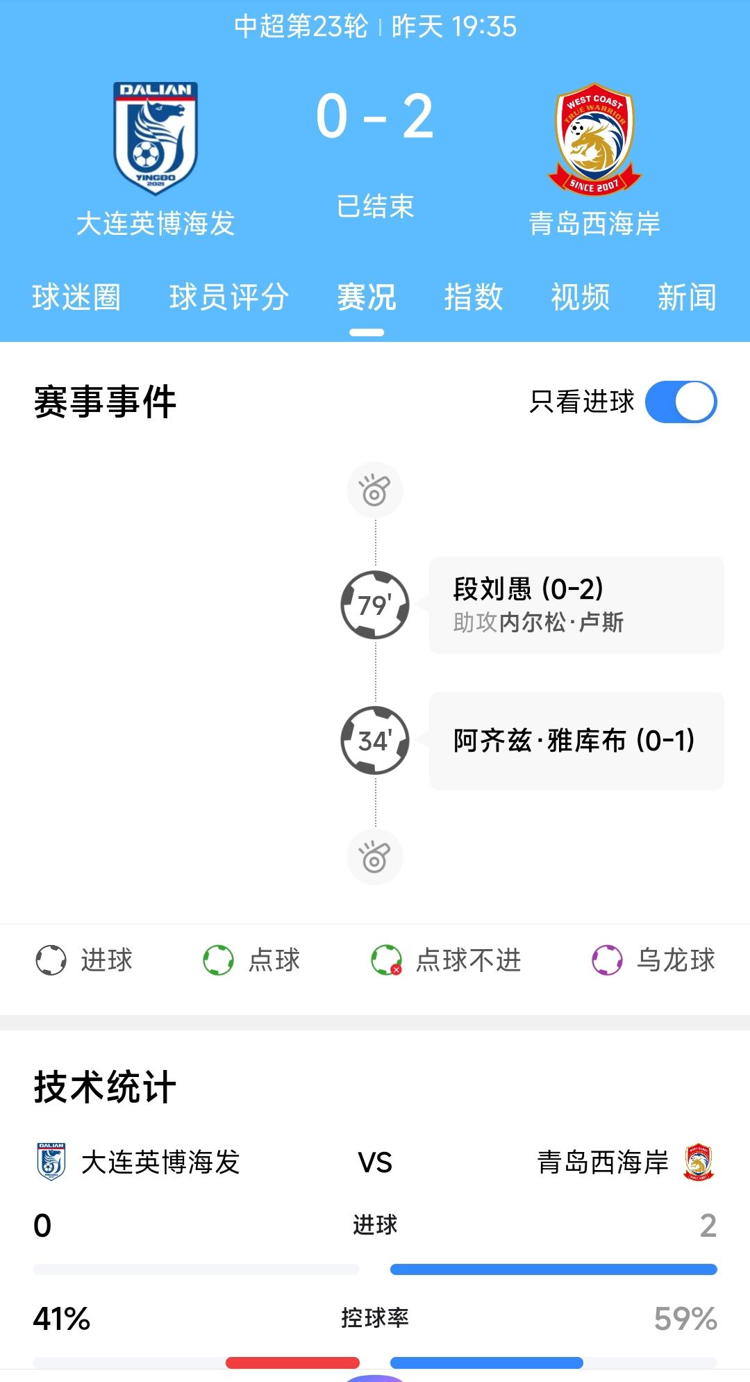 大连英博没有保级压力，可是昨天输给青岛西海岸还是让人难以接受。更主要的是之前的比