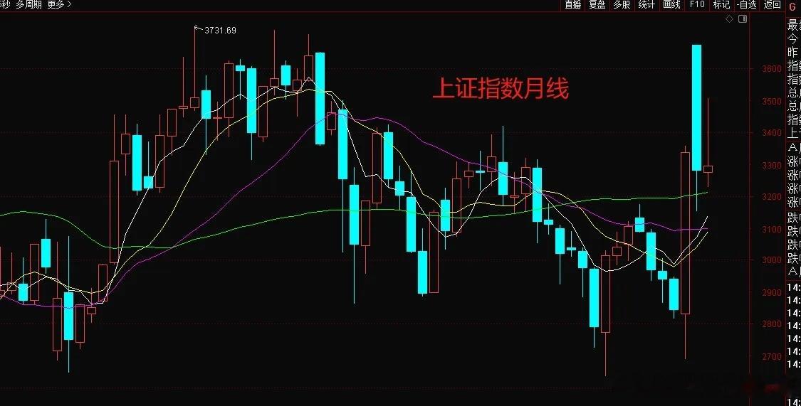 11月28号再次跌到3300点下方，明天月线周线收线，怎么办很多兄弟今天又要失望