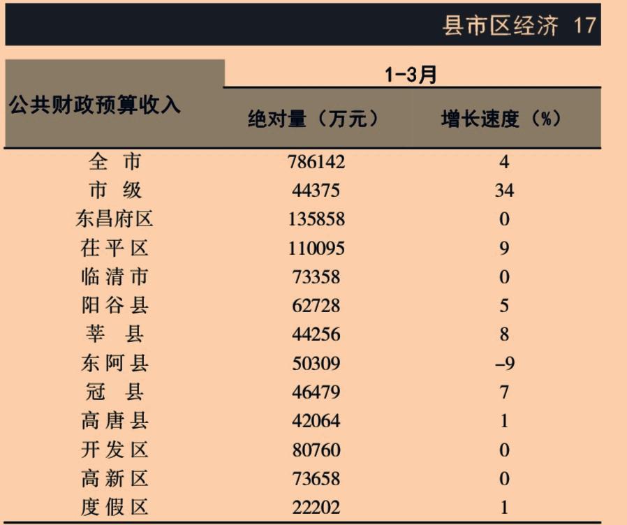 1-3月份聊城市各县（市、区）财政收入揭榜：茌平稳居第二     莘县反超高唐 