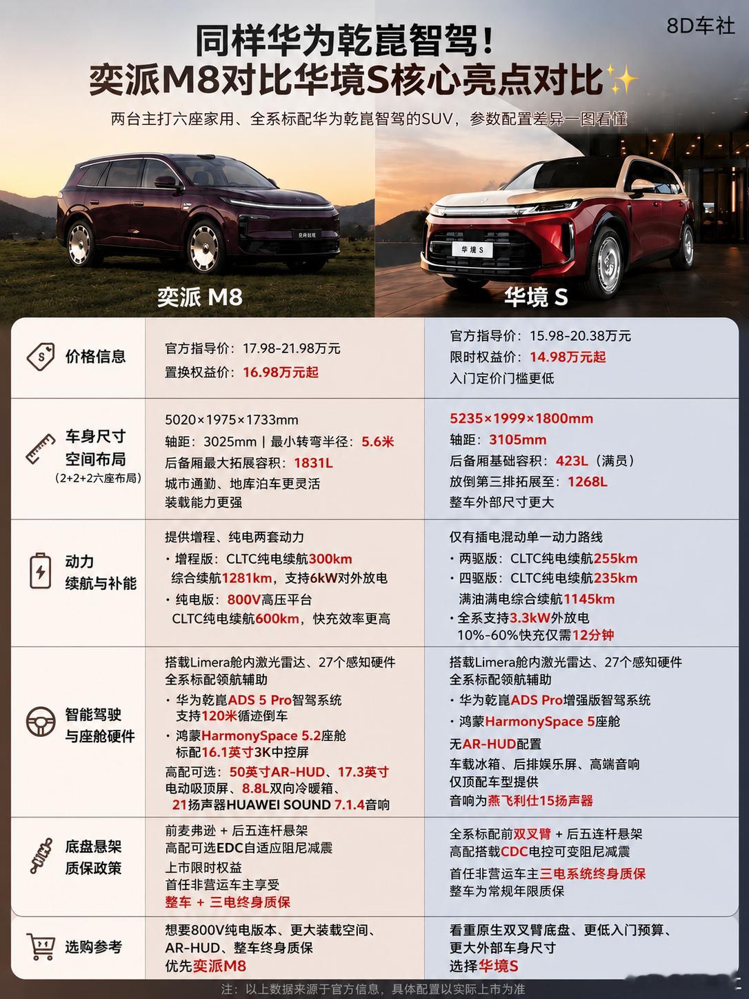 同为华为+六座，20万以内奕派M8和华境S选谁？奕派M8刚刚正式上市，两台主打六