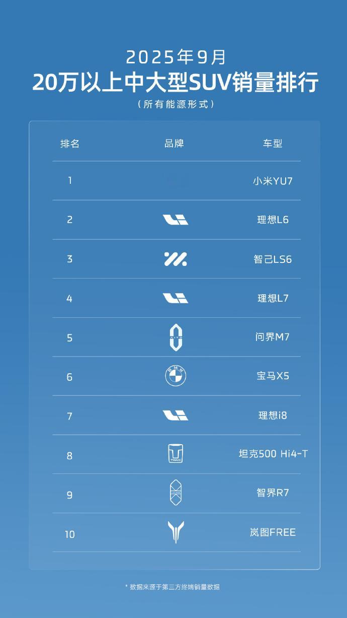 九月份智己LS6的确是爆了，不过十月份的表现就更重要了，要看智己有没有后劲了~大