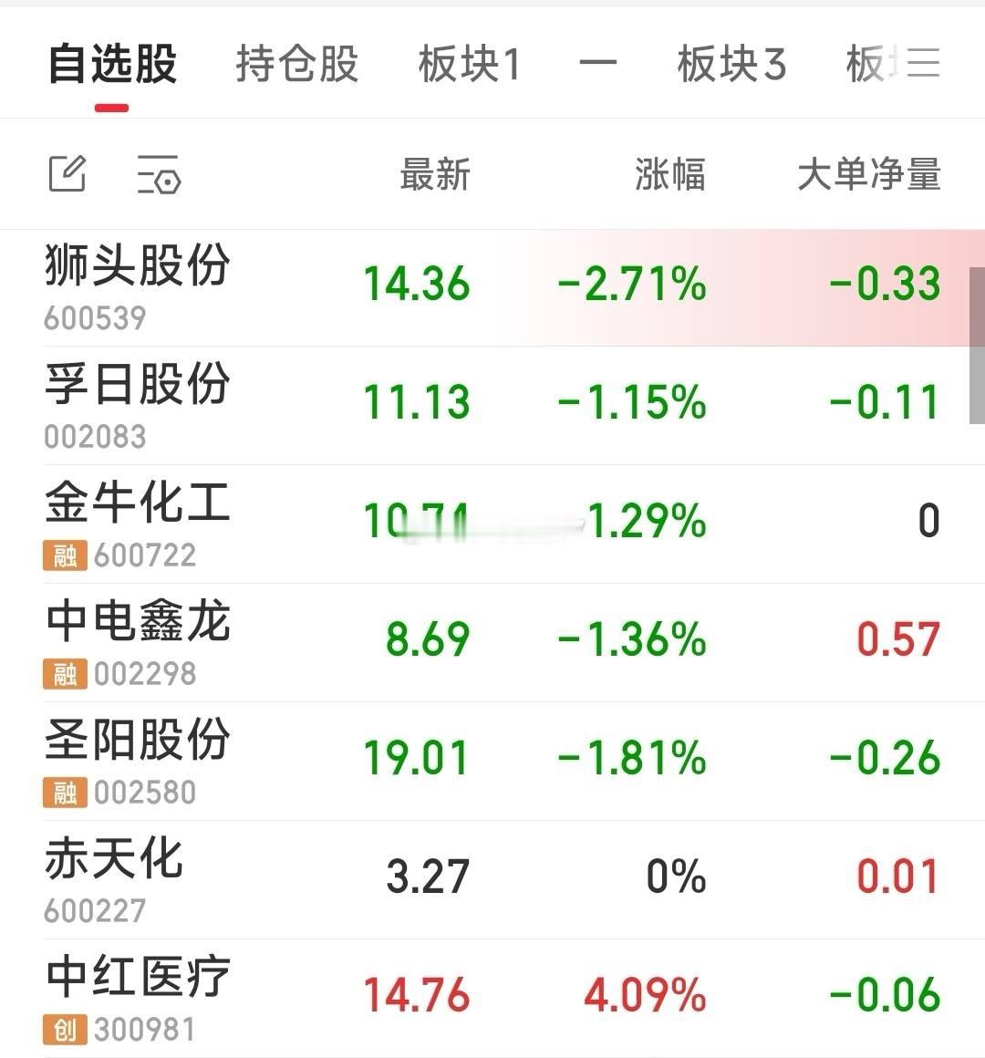 【暂下车7牛，暂还没再上车】暂下车7牛：金牛化工，中电鑫龙，圣阳股份，赤天化，中