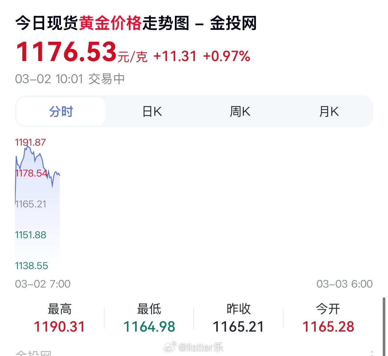 油价金价大涨金价 今天又涨了一波，预测接下来半个月还会冲高，不过现在黄金已经是历