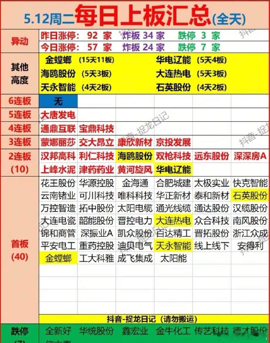 15天11板封神！5月12日涨停梯队全景解析！本次梳理为今日的涨停梯队汇总，展现
