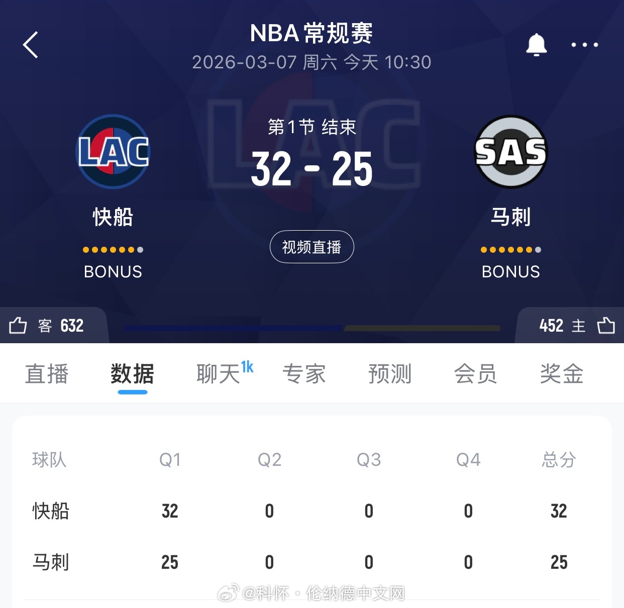 首节结束竟然领先