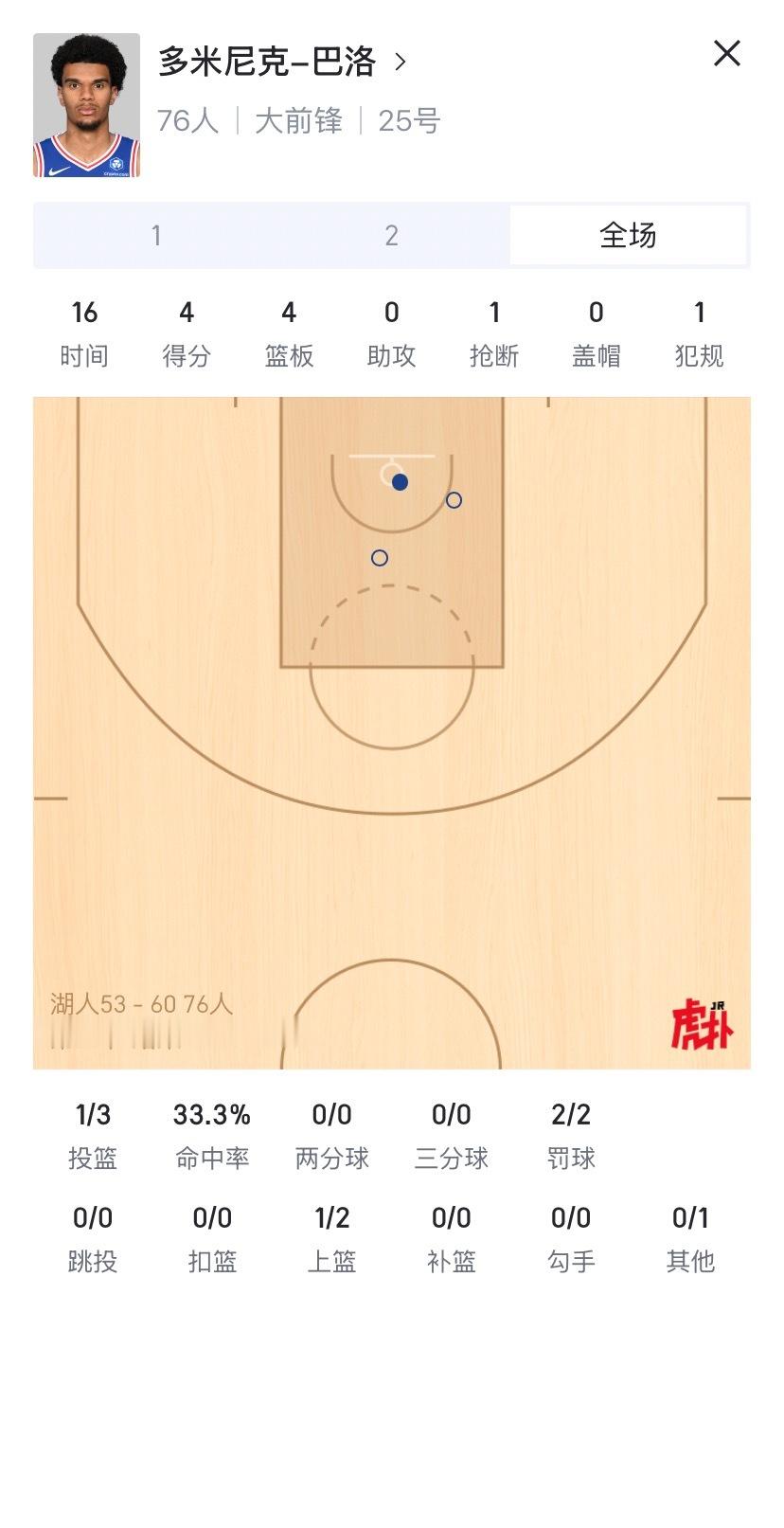 巴洛这赛季出战的14场比赛里先发了11场，即使恩比德泡椒都复出也没影响他继续先发