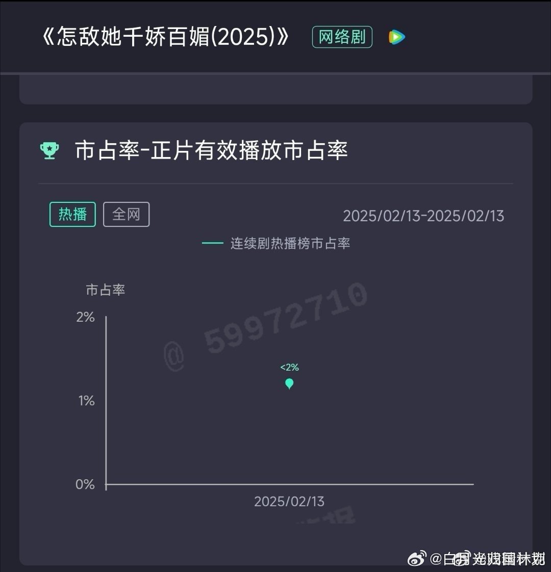 怎敌她千娇百媚首日云合按1.2%估313万，竟然沦落至此，其实这剧还可以，演员一